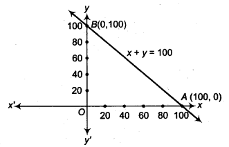 NCERT Solutions for Class 9 Maths Chapter 8 Linear Equations in Two Variables 8.3 7a